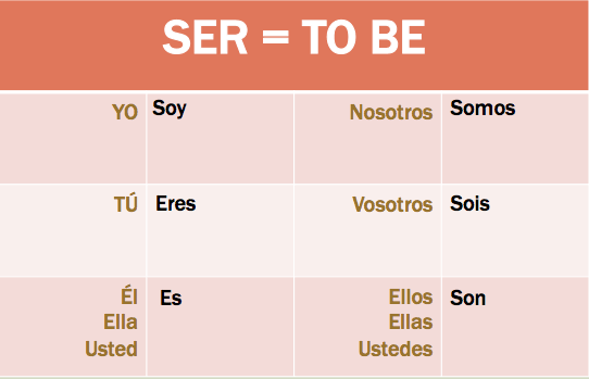 Ser Conjugation Spanish Verb
