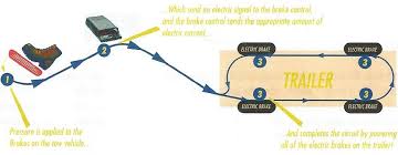 The following diagram is a general guide for wiring common brake controllers into cars. How Electric Brakes Work