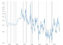 Silver Prices 100 Year Historical Chart Macrotrends