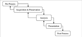 generic computer forensic investigation