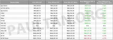 Gst was only introduced in april 2015. Hong Leong Yamaha Malaysia Sst Price List Updated Paultan Org