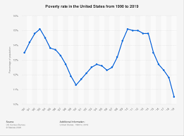 u s poverty rate 1990 2020 statista