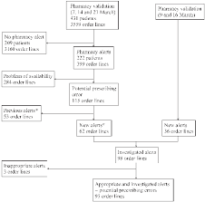 Study Flow Chart To Describe The Prevalence Of Pharmacy