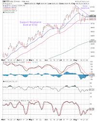 Stock Market Charts India Mutual Funds Investment Nifty