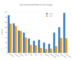 Kos Household Natural Gas Usage Bar Chart Made By Dailykos