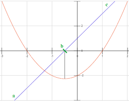 slope of a polynomial