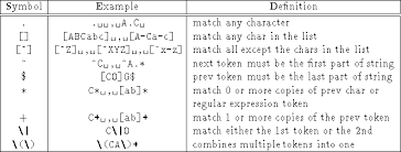.double quotes, if it encounters any double quotes in text it's enclosing, it simply doubles them the regex can backtrack out of what it tried to match but each step will find no alternative way to. 7 5 Double Quotes And Regular Expressions