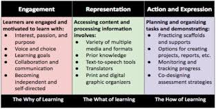 Udl Rethinking Learning