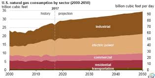 U S Natural Gas Production And Consumption Increase In