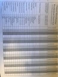 S X Clinical Microbiology Biochemical Test Chart