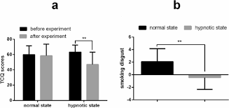 Effect of a personalised hypnotic induction