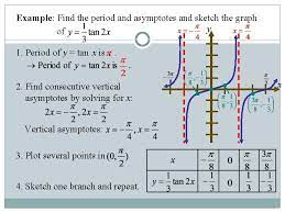 Trigonometric Functions Graphing The