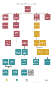 Bam Blog Richard Iii Wars Roses Family Tree