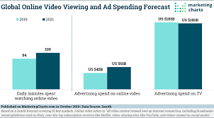 Online Video Consumption Continues To Rise Globally
