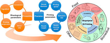 3d printing to innovate biopolymer