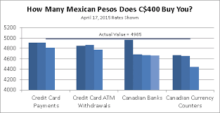 What Is The Best Way To Get Mexican Pesos From Canadian