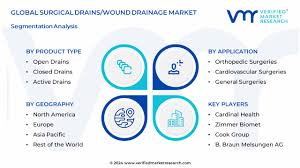 surgical drains wound drainage market