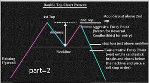 Price Action Trade Idea Double Top Chart Pattern Forex Trading Strategies
