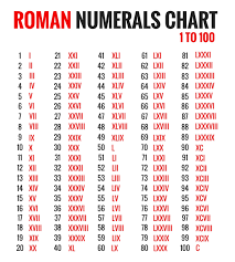Roman Numerals Chart 1 3000 5150 Related Keywords