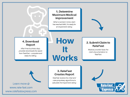 Infographic Ratefast Express How It Works Ratefast Blog