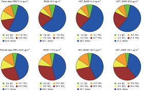 Pie Charts Of Observed And Simulated Mass Fractions Of Pm 1