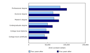 The Daily Labour Market Outcomes For College And