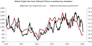 Chart Of The Week China Slowdowns Direct Impact On Global