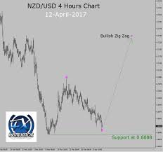 Bullish Zig Zag In Nzd Usd 4 Hours Chart Forex Today