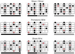 Guitar Scales Chart For Major Minor Pentatonic And Blues