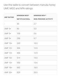 Umf Mgo Npa Ratings Chart Medicinal Honey Naturally