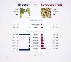 nutrition comparison sprouted peas vs
