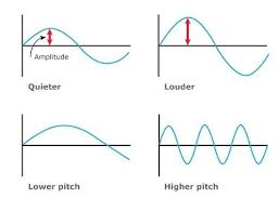 Amplitude Is Loudness And Frequency Is Pitch Low Pitch