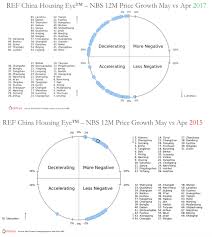 China Property Housing Residential Real Estate Markets House