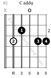 Cadd9 Guitar Chord Chart With Finger Placement Every
