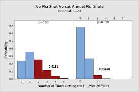 Flu Shots How Effective Are They Statistics By Jim