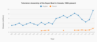 0.1 bumps for santa claus … Super Bowl Television Ratings Wikipedia