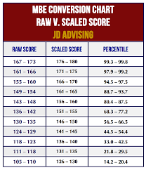 36 High Quality Lsat Raw Score Conversion Chart