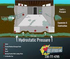 How Hydrostatic Pressure Damages Your Home