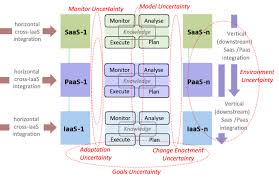 Cloud Architecture Model With Layers Saas Paas And Iaas