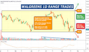 Wba Stock Price And Chart Nasdaq Wba Tradingview