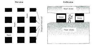 Layout Of Stoop And Room Mine Workings