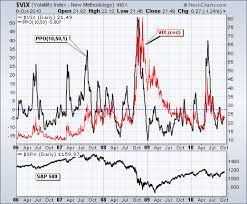 volatility indices chartschool