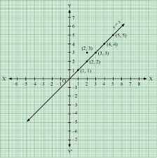 draw the graph of the line y x and
