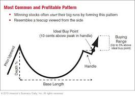 Stock Chart Reading For Beginners Cup With Handle Double