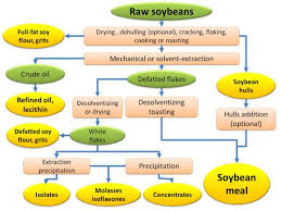 Soybean Meal Feedipedia