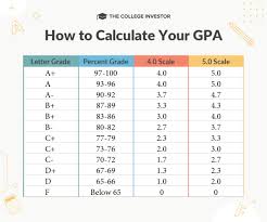 calculate your gpa and convert your grades