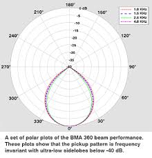 bma 360 beamforming microphone array