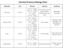 Camlock Pressure Ratings By Material Type And Size