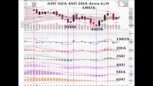 Oil Wtic 2017 09 20 Daily Price Pattern Coordinates Charts