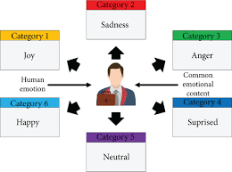 basic model of human emotions
